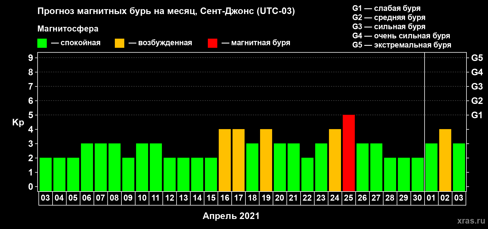 Прогноз максимального суточного геомагнитного индекса Kp на <b>1 месяц</b> (31 день) <b>с 03 апреля по 03 мая 2021 г</b>