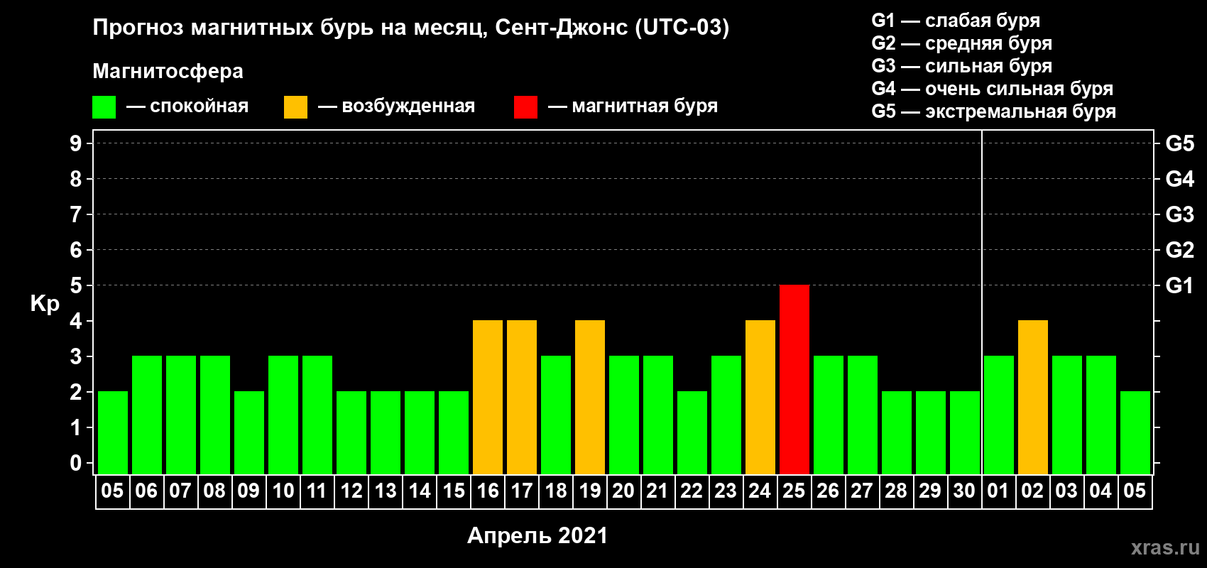 Прогноз максимального суточного геомагнитного индекса Kp на <b>1 месяц</b> (31 день) <b>с 05 апреля по 05 мая 2021 г</b>