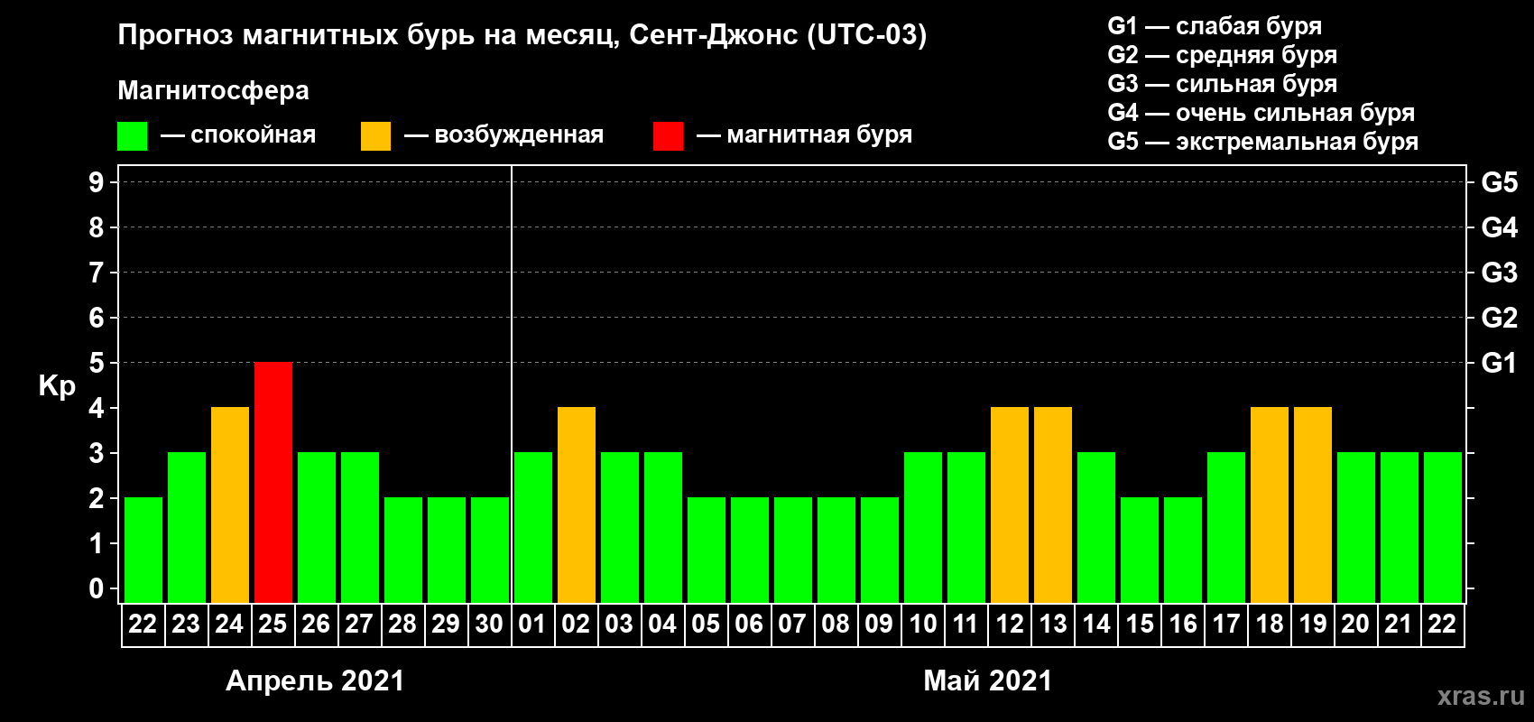 Прогноз максимального суточного геомагнитного индекса Kp на <b>1 месяц</b> (31 день) <b>с 22 апреля по 22 мая 2021 г</b>