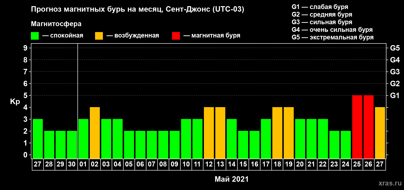 Прогноз максимального суточного геомагнитного индекса Kp на <b>1 месяц</b> (31 день) <b>с 27 апреля по 27 мая 2021 г</b>
