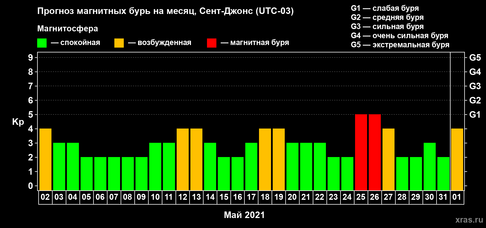 Прогноз максимального суточного геомагнитного индекса Kp на <b>1 месяц</b> (31 день) <b>с 02 мая по 01 июня 2021 г</b>