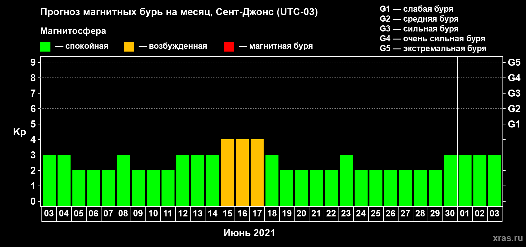 Прогноз максимального суточного геомагнитного индекса Kp на <b>1 месяц</b> (31 день) <b>с 03 июня по 03 июля 2021 г</b>