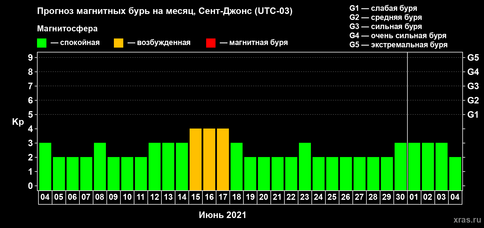 Прогноз максимального суточного геомагнитного индекса Kp на <b>1 месяц</b> (31 день) <b>с 04 июня по 04 июля 2021 г</b>