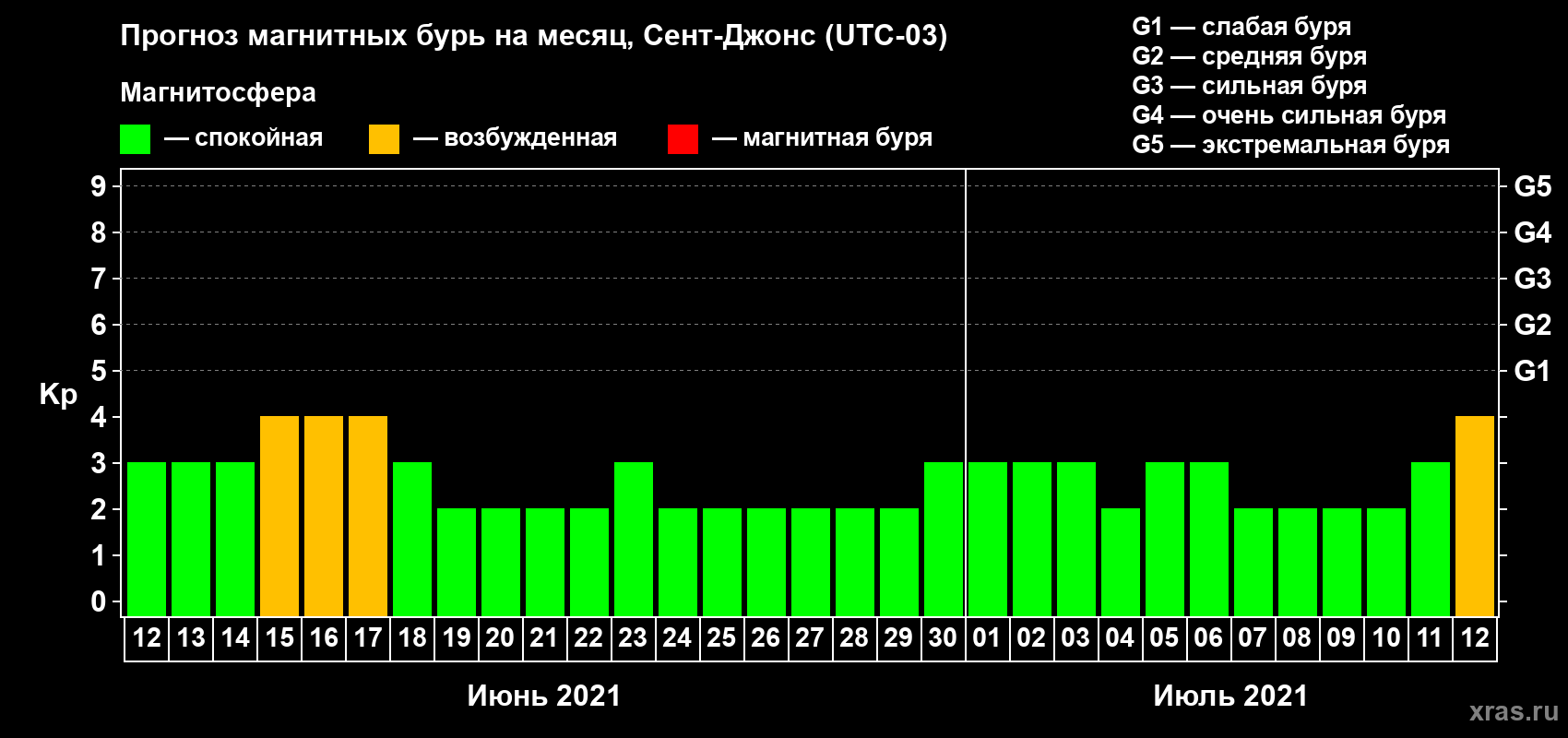 Прогноз максимального суточного геомагнитного индекса Kp на <b>1 месяц</b> (31 день) <b>с 12 июня по 12 июля 2021 г</b>