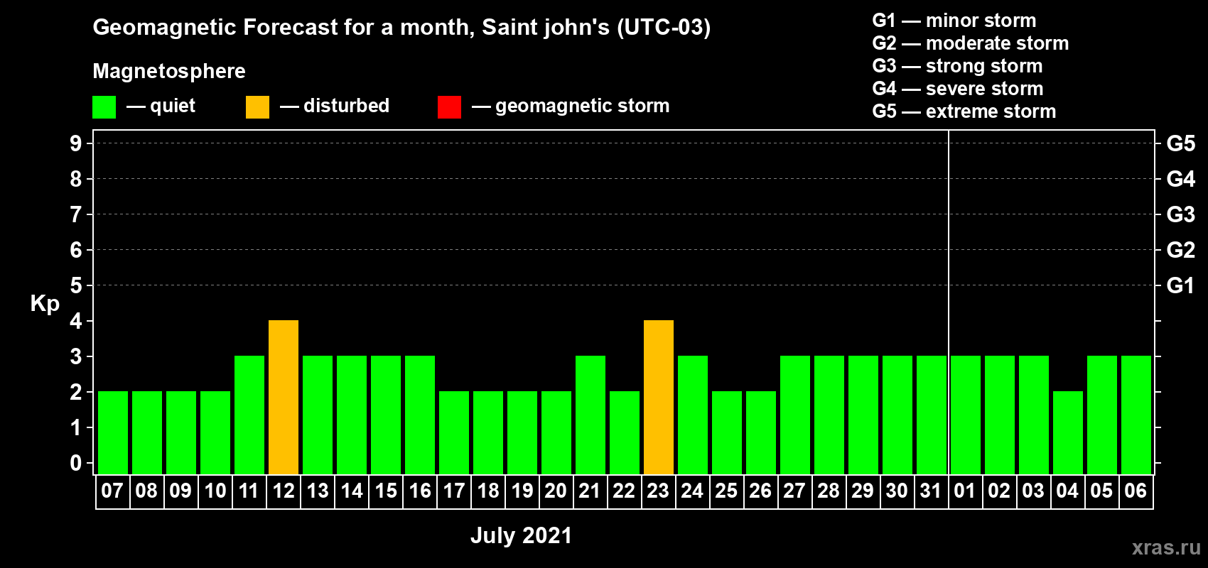 Forecast of the daily maximal value of geomagnetic index Kp for <b>1 month</b> (31 days) <b>from Jul 07, 2021 to Aug 06, 2021</b>