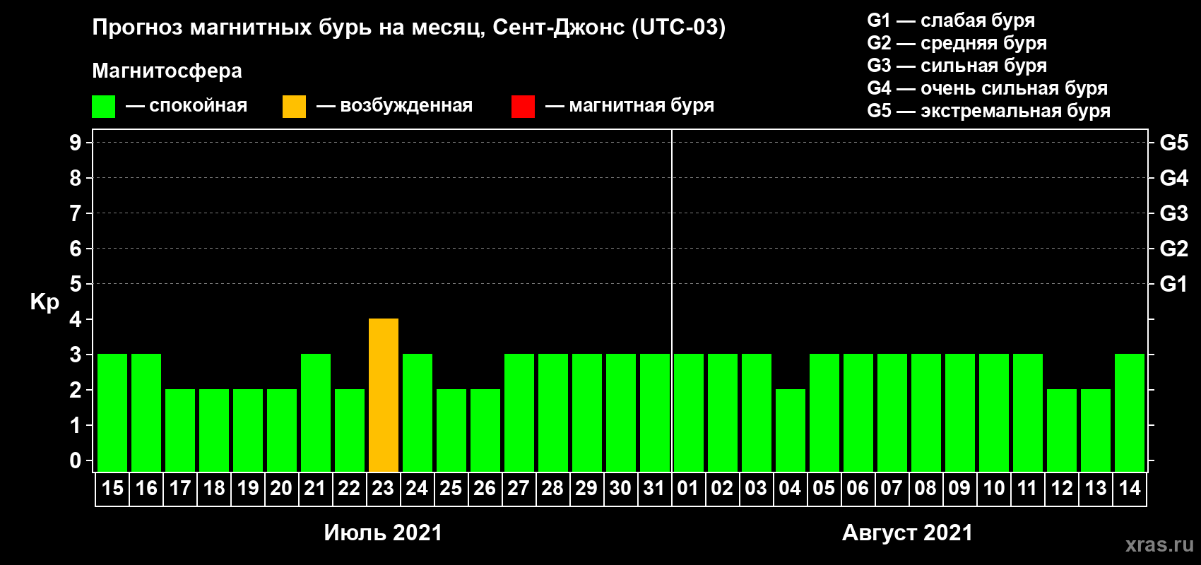 Прогноз максимального суточного геомагнитного индекса Kp на <b>1 месяц</b> (31 день) <b>с 15 июля по 14 августа 2021 г</b>