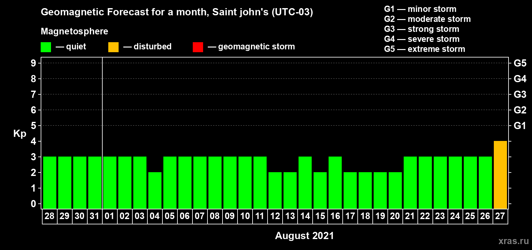 Forecast of the daily maximal value of geomagnetic index Kp for <b>1 month</b> (31 days) <b>from Jul 28, 2021 to Aug 27, 2021</b>
