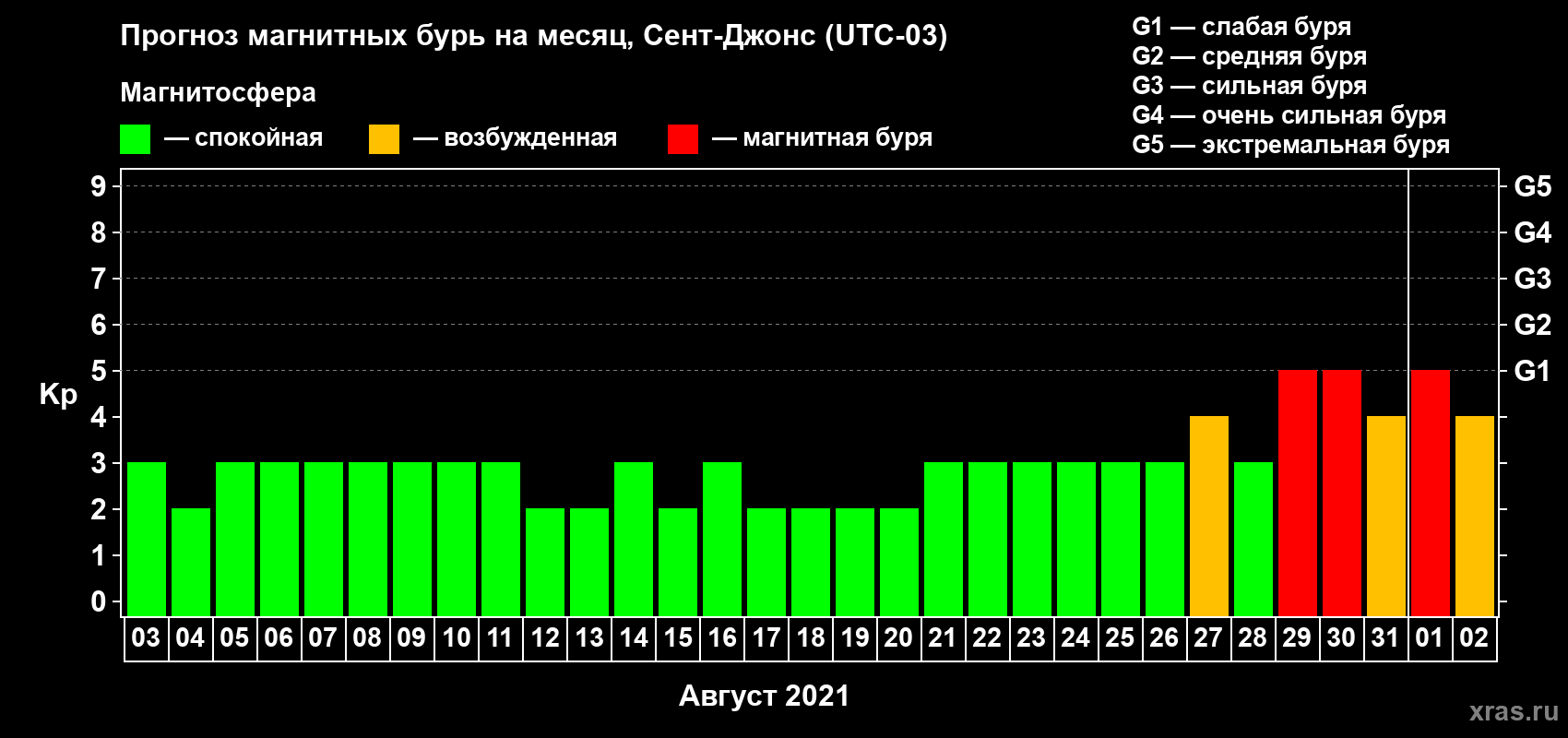 Прогноз максимального суточного геомагнитного индекса Kp на <b>1 месяц</b> (31 день) <b>с 03 августа по 02 сентября 2021 г</b>