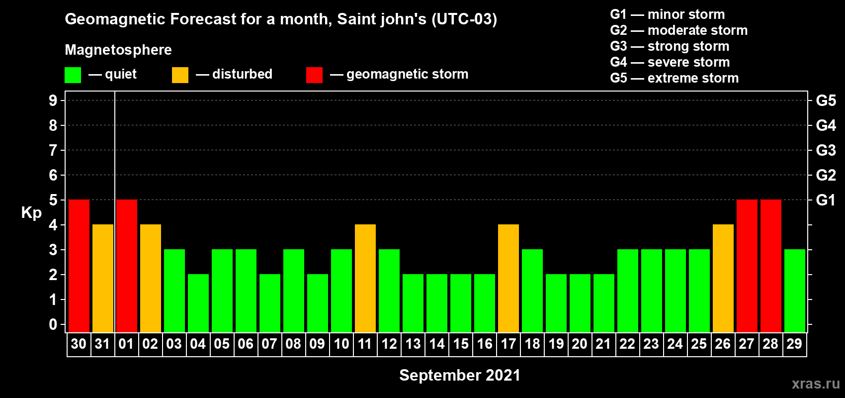Forecast of the daily maximal value of geomagnetic index Kp for <b>1 month</b> (31 days) <b>from Aug 30, 2021 to Sep 29, 2021</b>