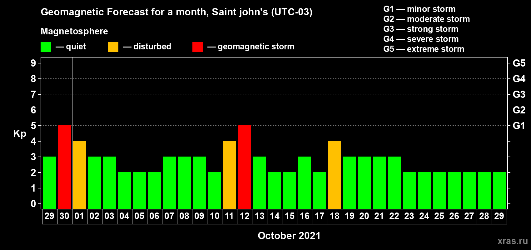 Forecast of the daily maximal value of geomagnetic index Kp for <b>1 month</b> (31 days) <b>from Sep 29, 2021 to Oct 29, 2021</b>