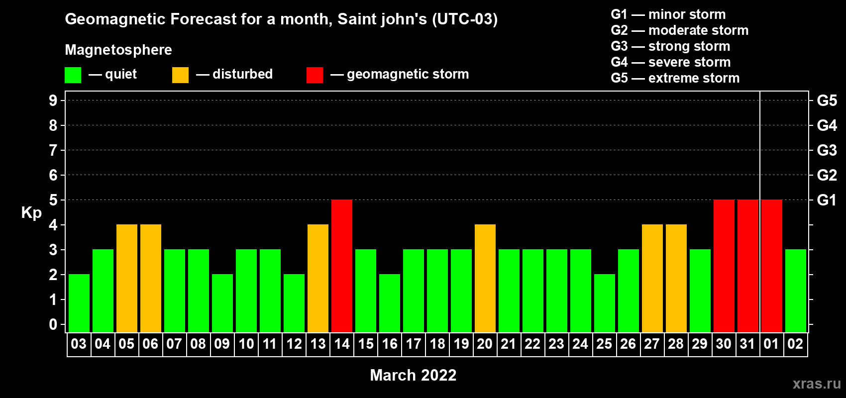 Forecast of the daily maximal value of geomagnetic index Kp for <b>1 month</b> (31 days) <b>from Mar 03, 2022 to Apr 02, 2022</b>