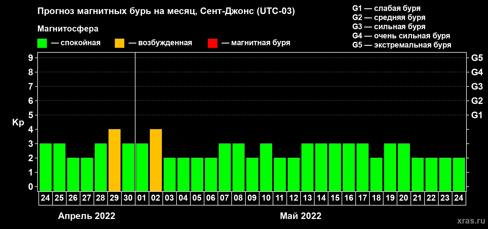 Прогноз максимального суточного геомагнитного индекса Kp на <b>1 месяц</b> (31 день) <b>с 24 апреля по 24 мая 2022 г</b>