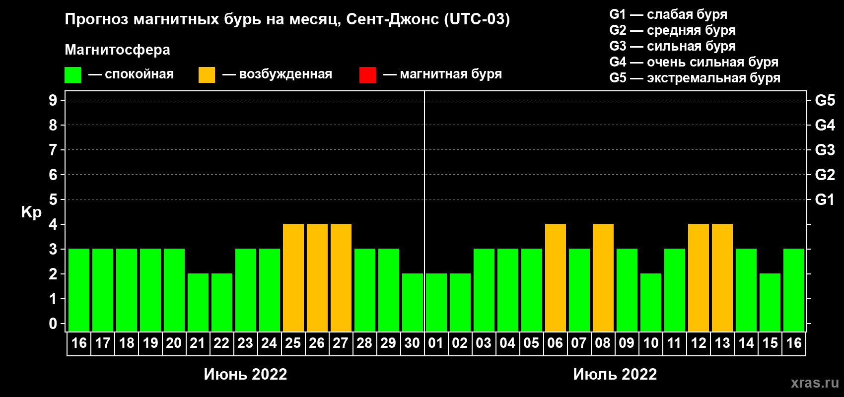 Прогноз максимального суточного геомагнитного индекса Kp на <b>1 месяц</b> (31 день) <b>с 16 июня по 16 июля 2022 г</b>