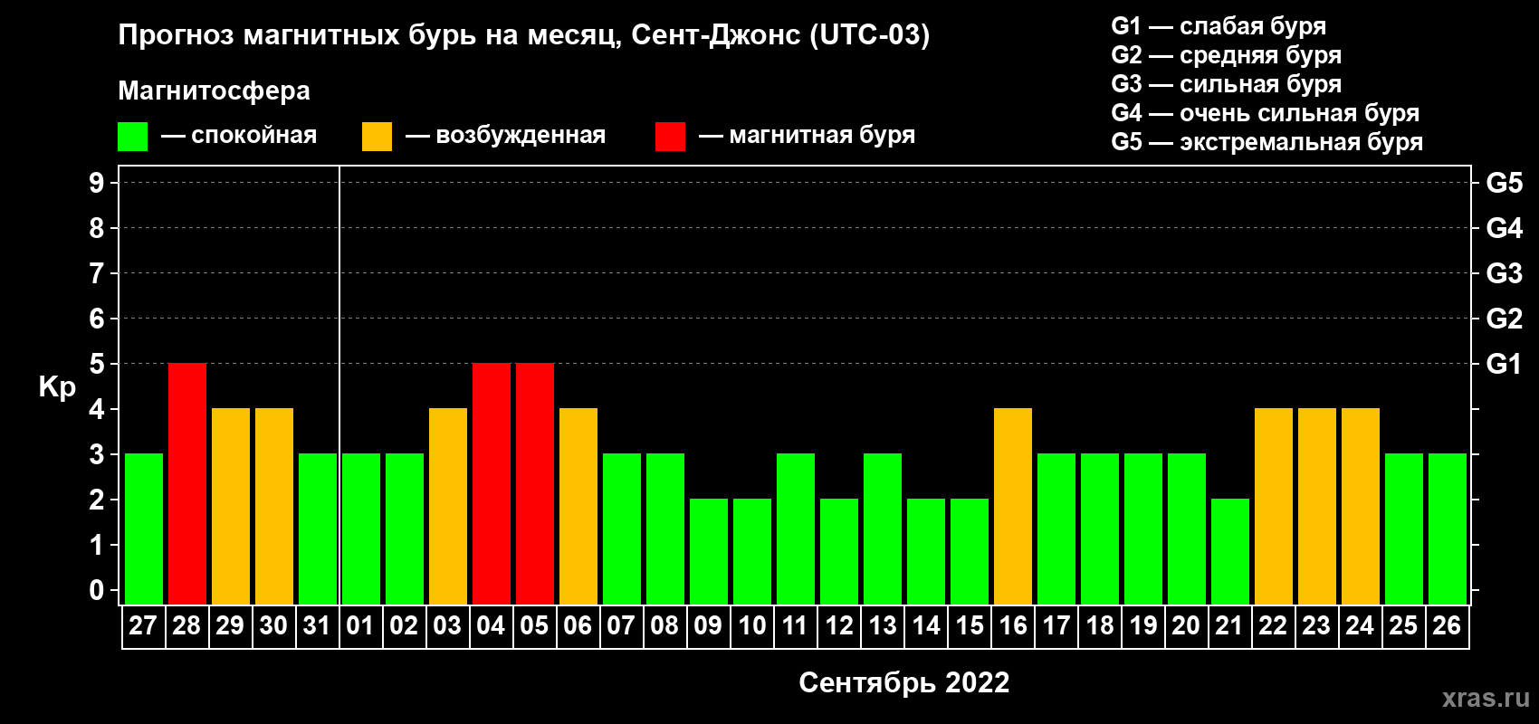 Прогноз максимального суточного геомагнитного индекса Kp на <b>1 месяц</b> (31 день) <b>с 27 августа по 26 сентября 2022 г</b>