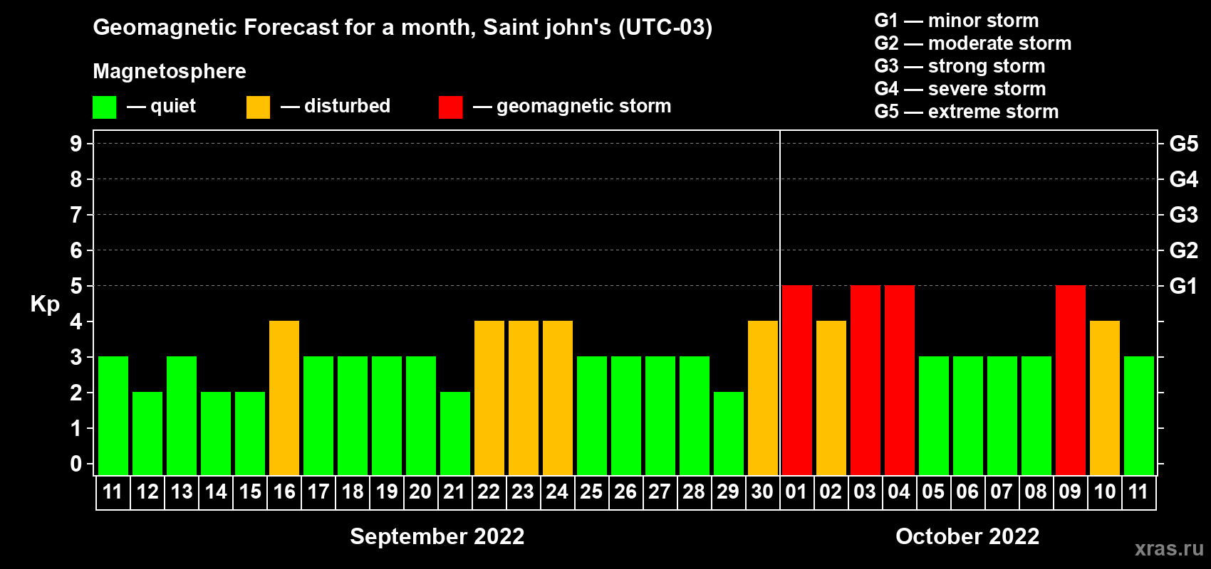 Forecast of the daily maximal value of geomagnetic index Kp for <b>1 month</b> (31 days) <b>from Sep 11, 2022 to Oct 11, 2022</b>