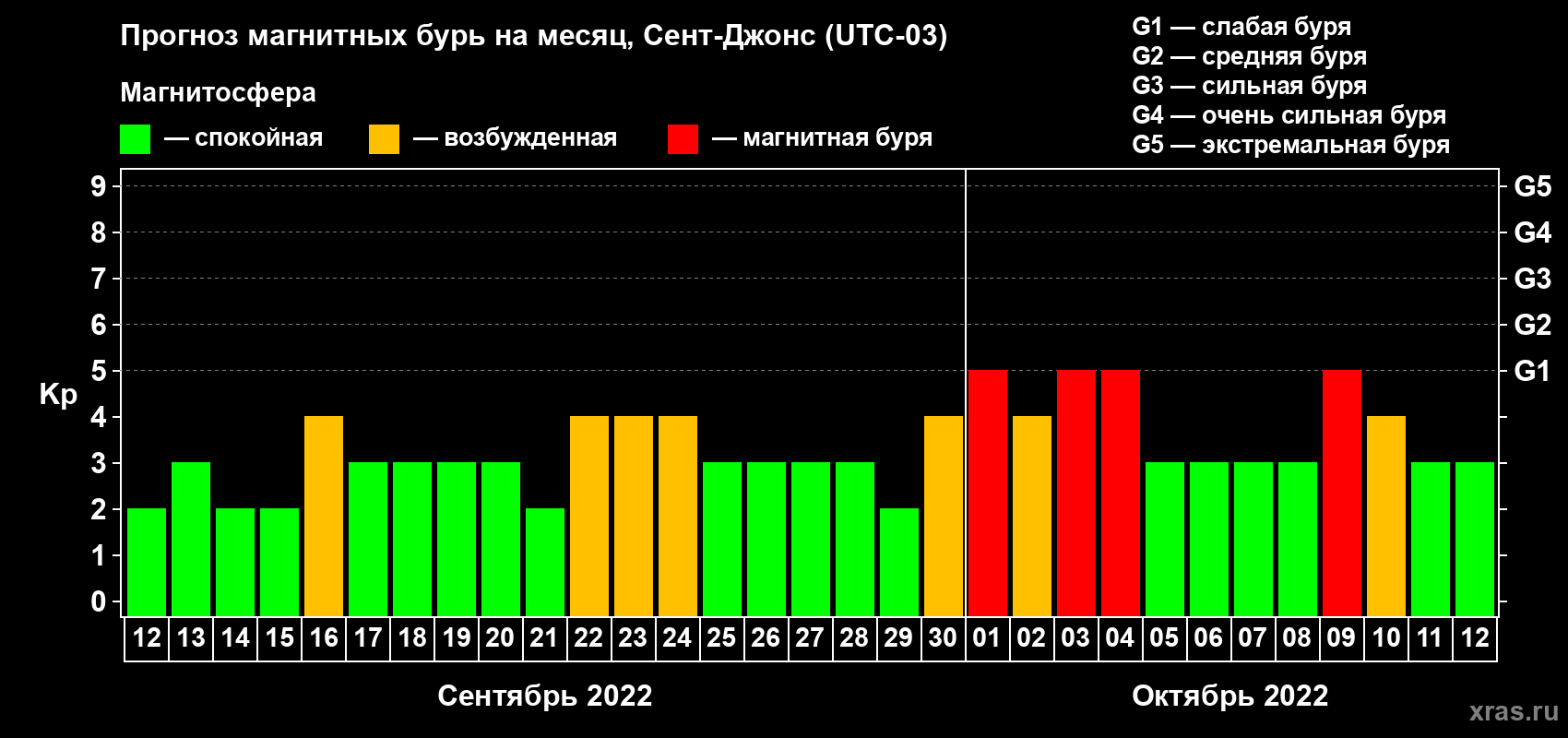 Прогноз максимального суточного геомагнитного индекса Kp на <b>1 месяц</b> (31 день) <b>с 12 сентября по 12 октября 2022 г</b>