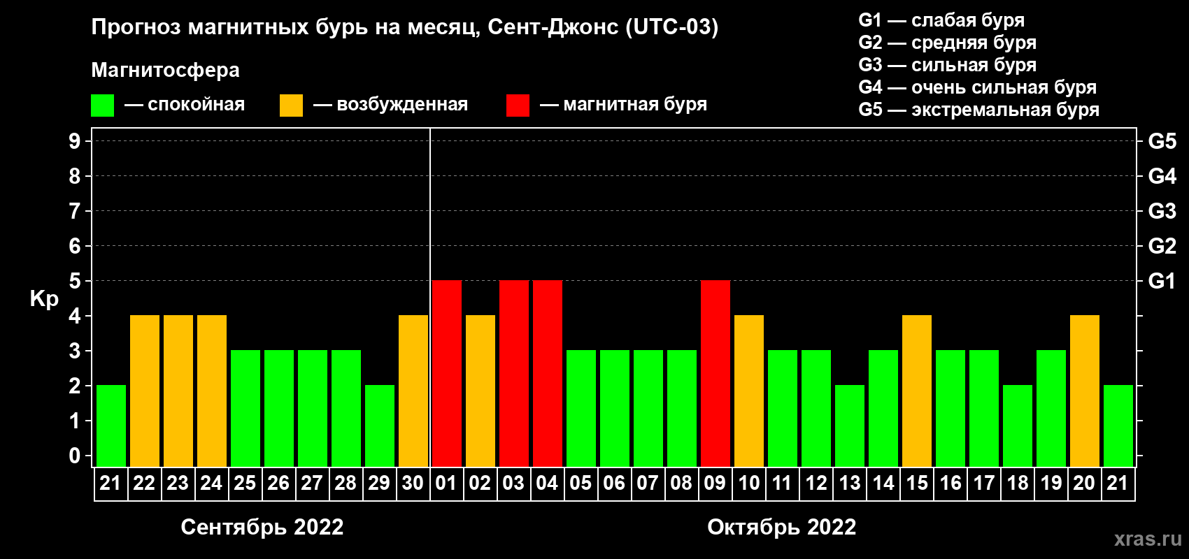 Прогноз максимального суточного геомагнитного индекса Kp на <b>1 месяц</b> (31 день) <b>с 21 сентября по 21 октября 2022 г</b>