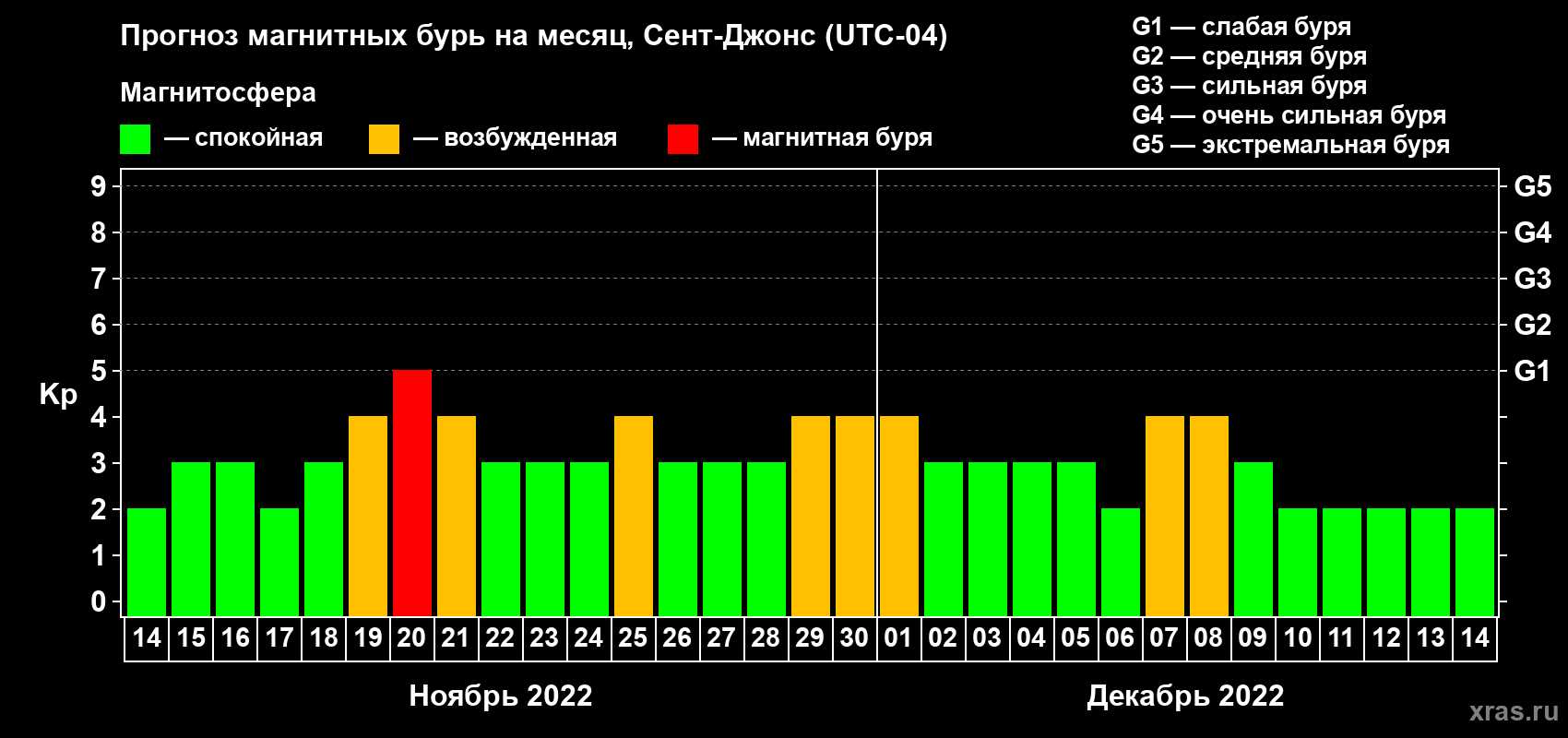 Прогноз максимального суточного геомагнитного индекса Kp на <b>1 месяц</b> (31 день) <b>с 14 ноября по 14 декабря 2022 г</b>