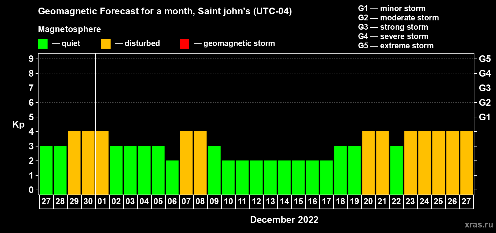Forecast of the daily maximal value of geomagnetic index Kp for <b>1 month</b> (31 days) <b>from Nov 27, 2022 to Dec 27, 2022</b>