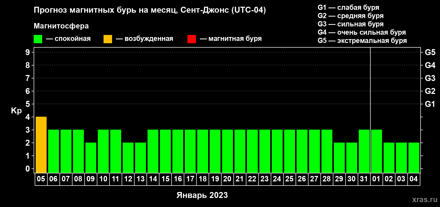 Прогноз максимального суточного геомагнитного индекса Kp на <b>1 месяц</b> (31 день) <b>с 05 января по 04 февраля 2023 г</b>
