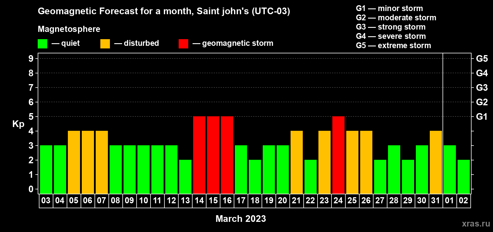 Forecast of the daily maximal value of geomagnetic index Kp for <b>1 month</b> (31 days) <b>from Mar 03, 2023 to Apr 02, 2023</b>