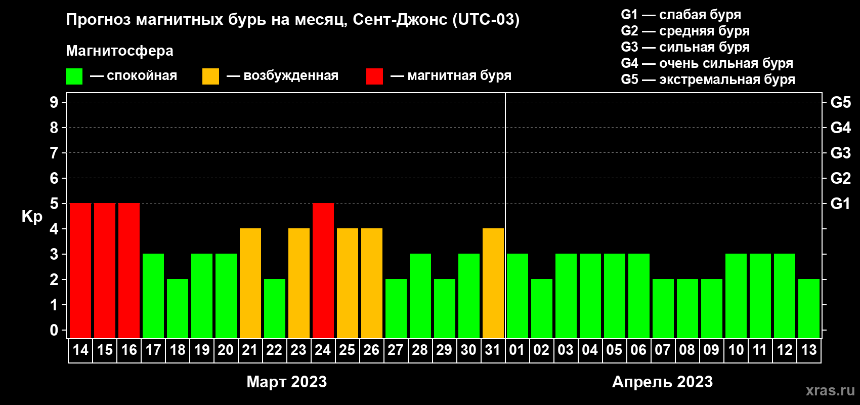 Прогноз максимального суточного геомагнитного индекса Kp на <b>1 месяц</b> (31 день) <b>с 14 марта по 13 апреля 2023 г</b>