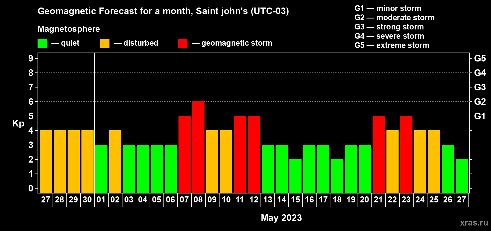 Forecast of the daily maximal value of geomagnetic index Kp for <b>1 month</b> (31 days) <b>from Apr 27, 2023 to May 27, 2023</b>