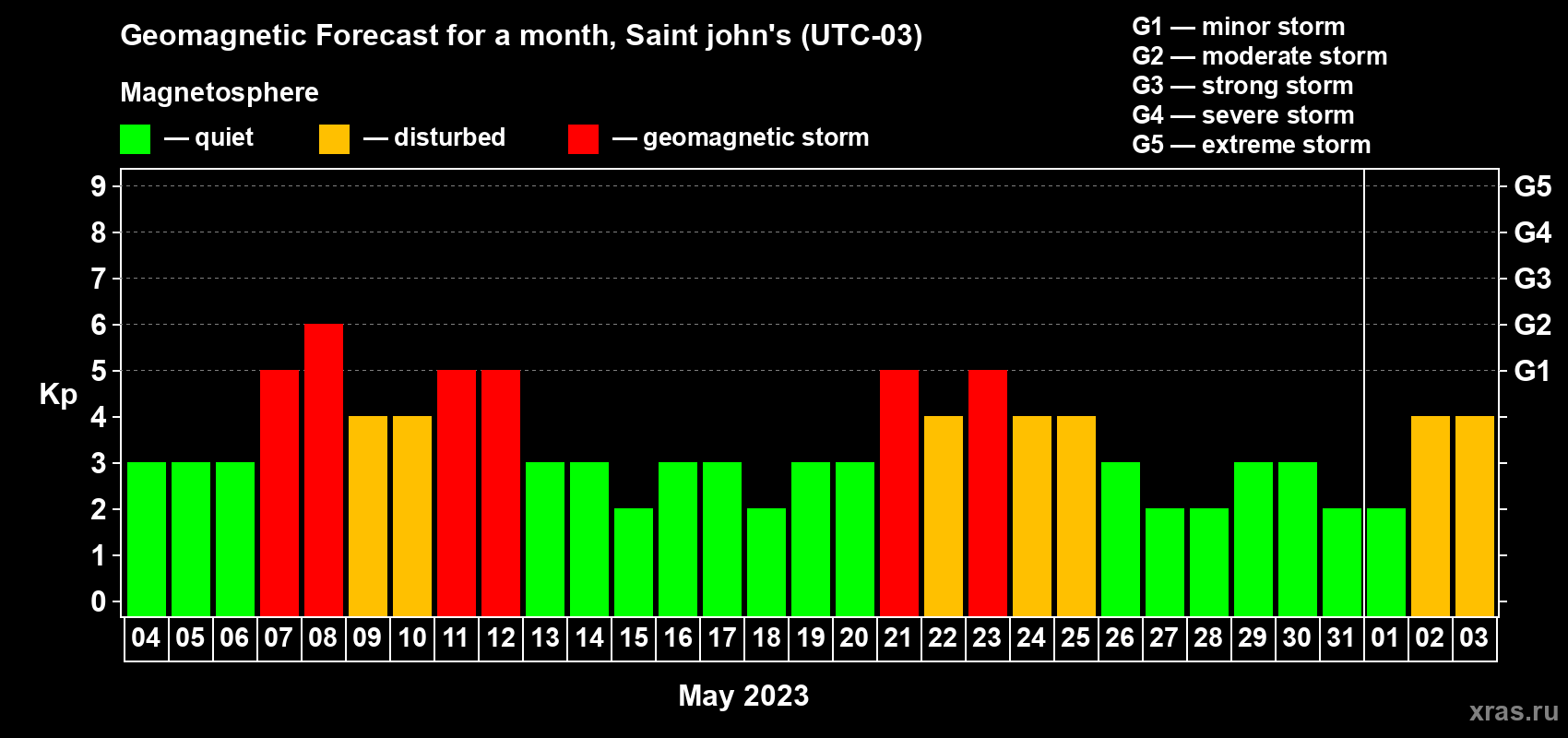 Forecast of the daily maximal value of geomagnetic index Kp for <b>1 month</b> (31 days) <b>from May 04, 2023 to Jun 03, 2023</b>