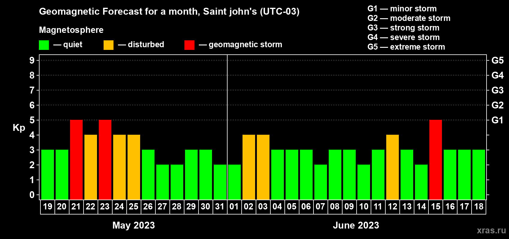 Forecast of the daily maximal value of geomagnetic index Kp for <b>1 month</b> (31 days) <b>from May 19, 2023 to Jun 18, 2023</b>