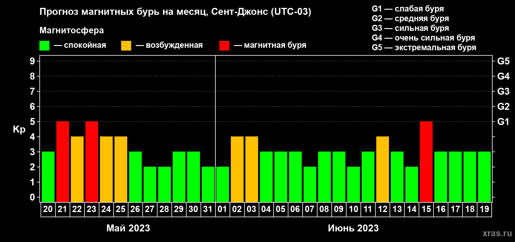 Прогноз максимального суточного геомагнитного индекса Kp на <b>1 месяц</b> (31 день) <b>с 20 мая по 19 июня 2023 г</b>