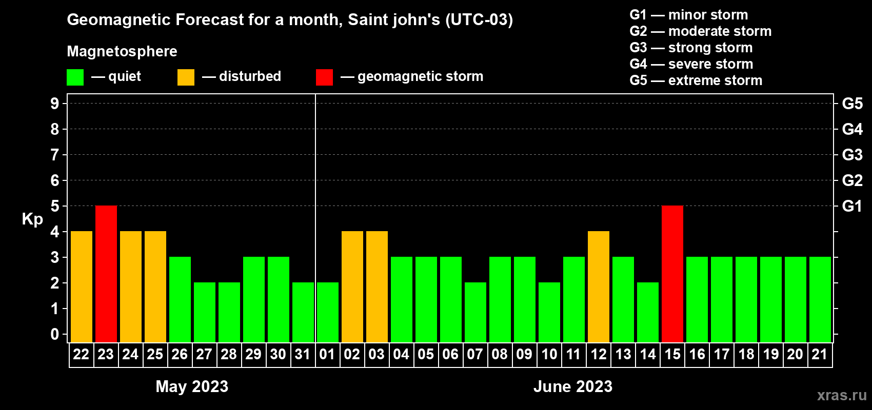 Forecast of the daily maximal value of geomagnetic index Kp for <b>1 month</b> (31 days) <b>from May 22, 2023 to Jun 21, 2023</b>