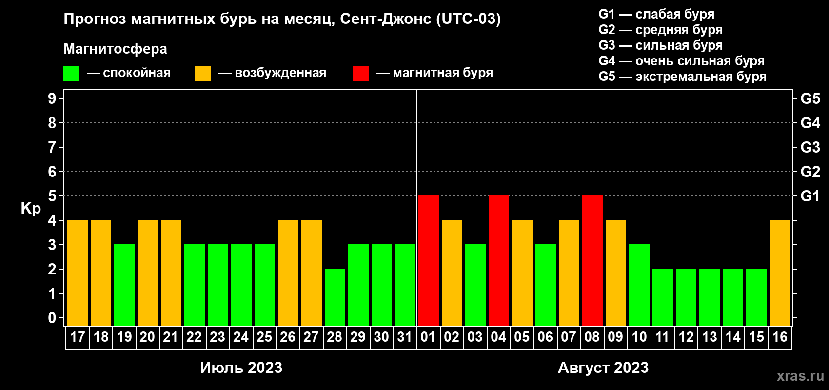 Прогноз максимального суточного геомагнитного индекса Kp на <b>1 месяц</b> (31 день) <b>с 17 июля по 16 августа 2023 г</b>