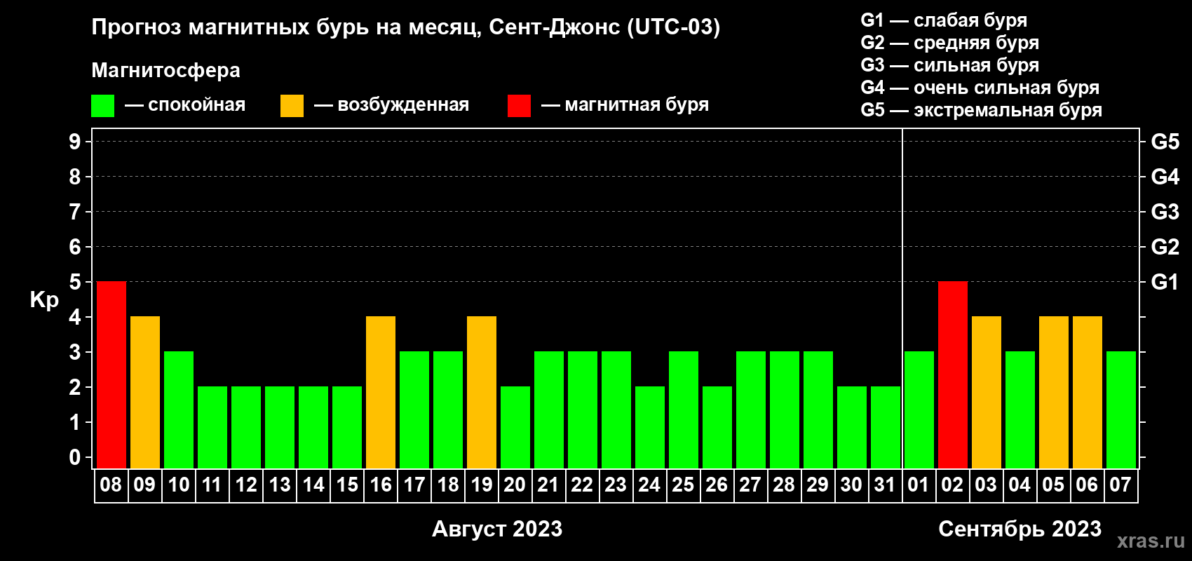Прогноз максимального суточного геомагнитного индекса Kp на <b>1 месяц</b> (31 день) <b>с 08 августа по 07 сентября 2023 г</b>