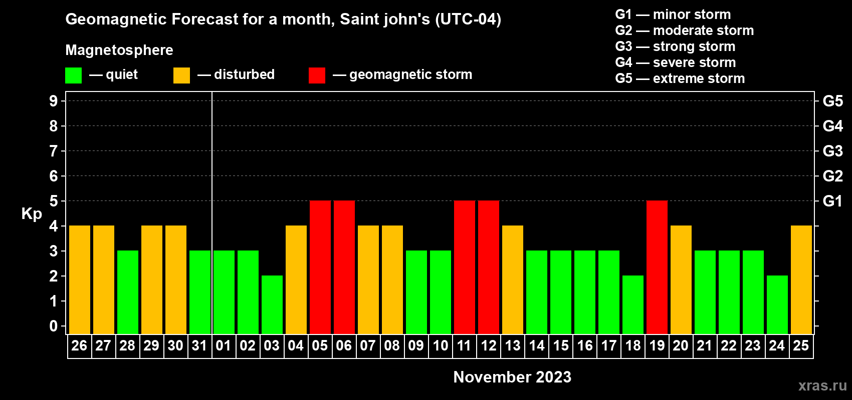 Forecast of the daily maximal value of geomagnetic index Kp for <b>1 month</b> (31 days) <b>from Oct 26, 2023 to Nov 25, 2023</b>