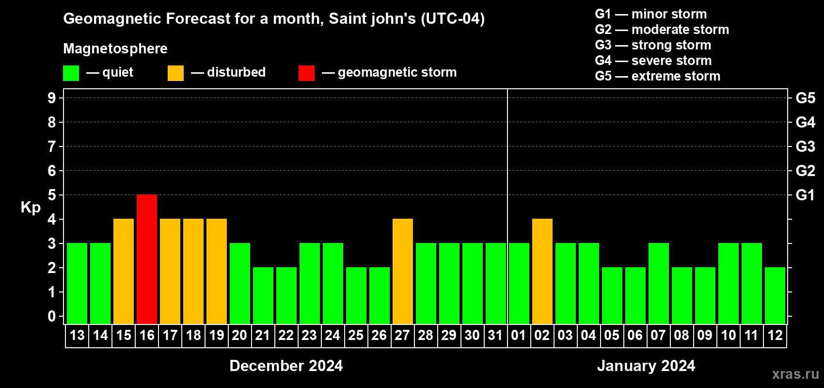 Forecast of the daily maximal value of geomagnetic index Kp for <b>1 month</b> (31 days) <b>from Dec 13, 2023 to Jan 12, 2024</b>