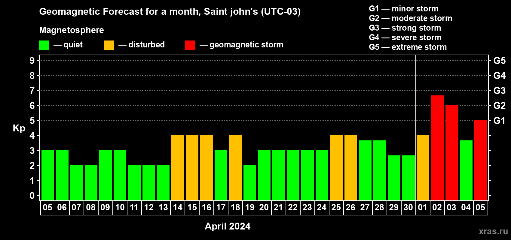 Forecast of the daily maximal value of geomagnetic index Kp for <b>1 month</b> (31 days) <b>from Apr 05, 2024 to May 05, 2024</b>