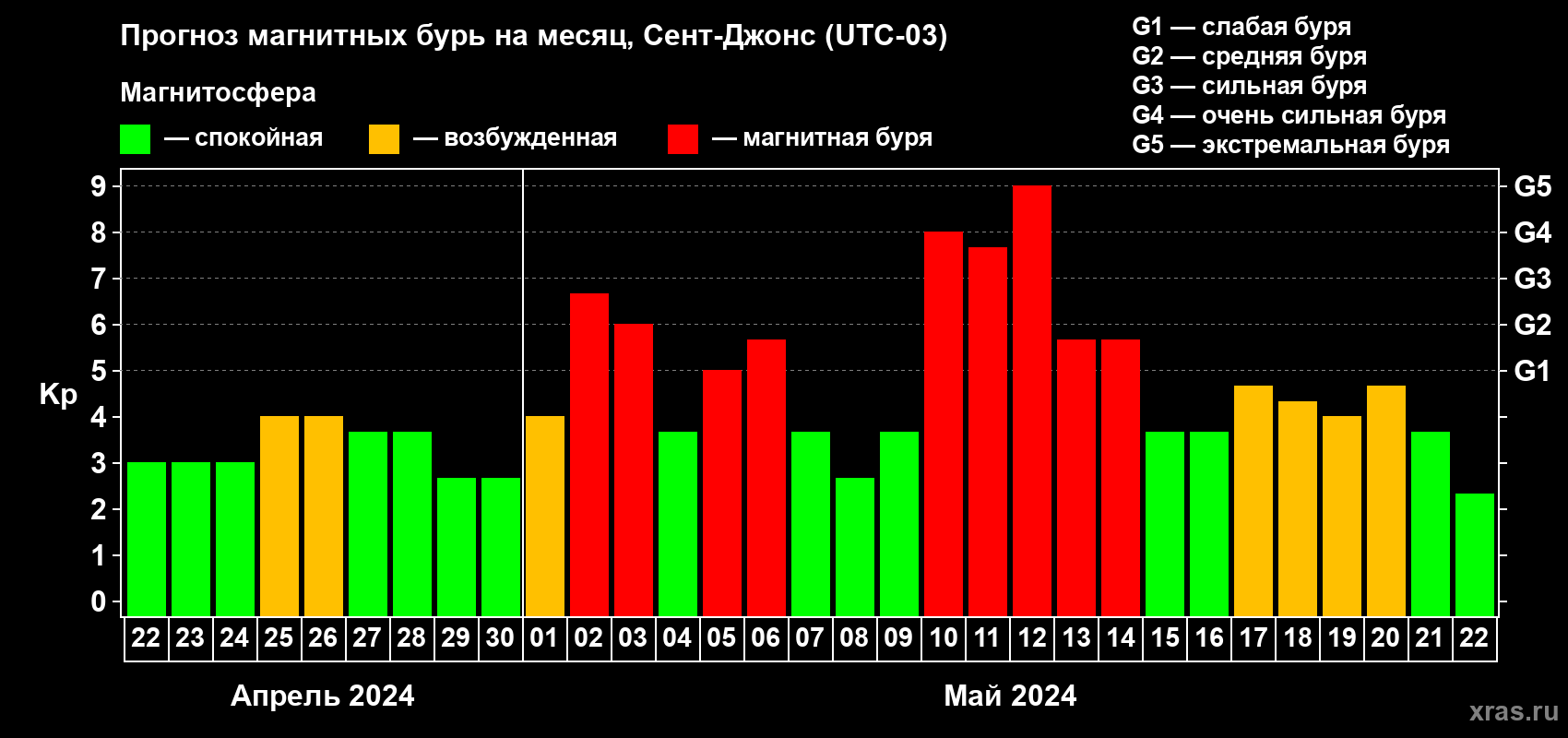 Прогноз максимального суточного геомагнитного индекса Kp на <b>1 месяц</b> (31 день) <b>с 22 апреля по 22 мая 2024 г</b>