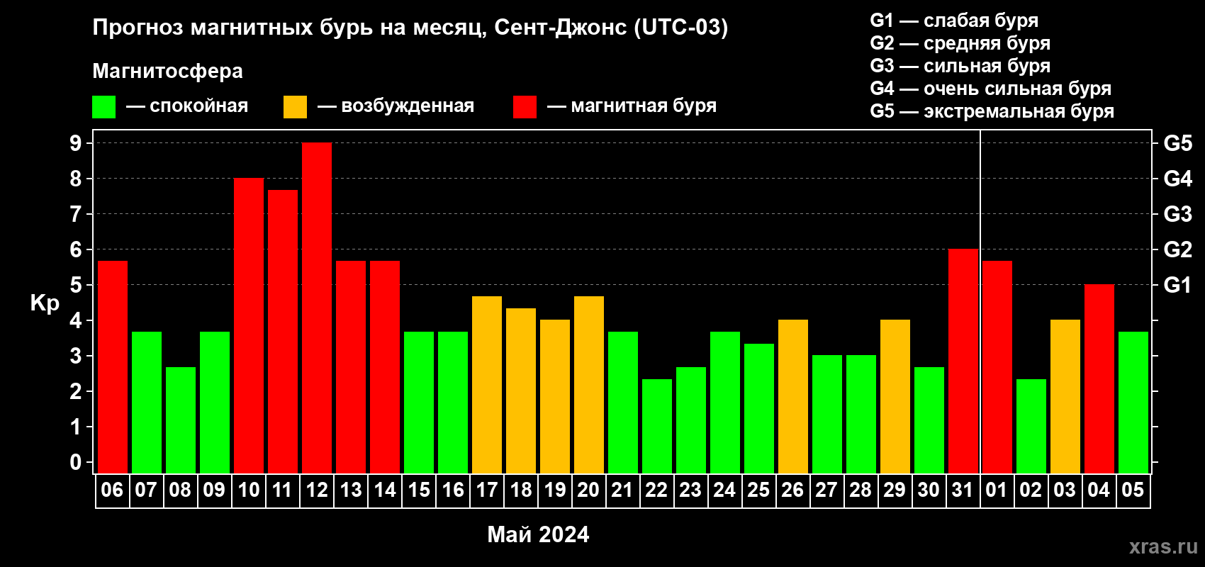 Прогноз максимального суточного геомагнитного индекса Kp на <b>1 месяц</b> (31 день) <b>с 06 мая по 05 июня 2024 г</b>