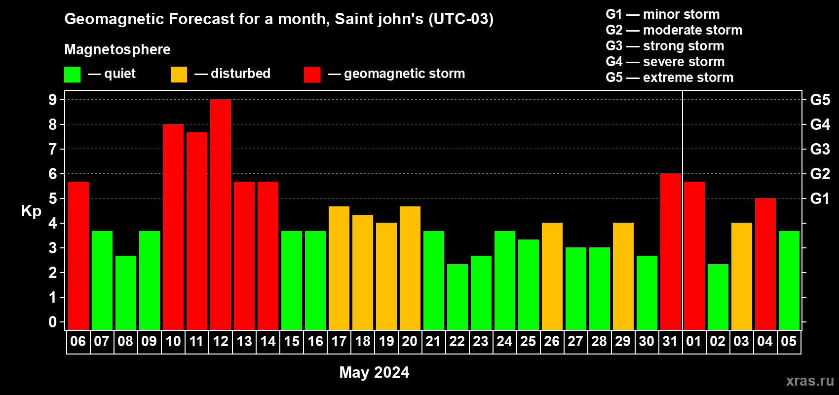 Forecast of the daily maximal value of geomagnetic index Kp for <b>1 month</b> (31 days) <b>from May 06, 2024 to Jun 05, 2024</b>