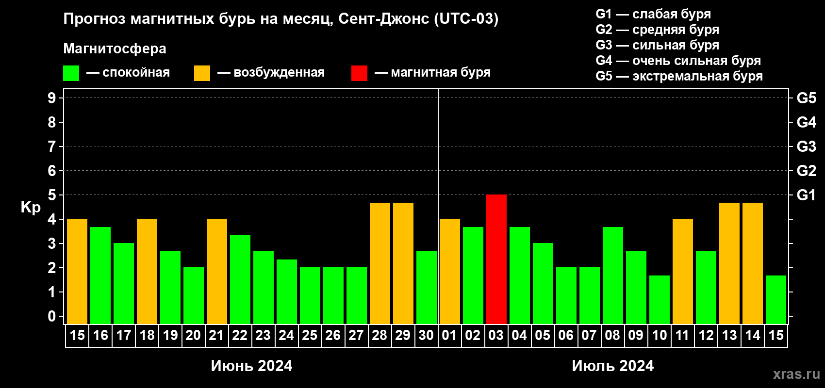 Прогноз максимального суточного геомагнитного индекса Kp на <b>1 месяц</b> (31 день) <b>с 15 июня по 15 июля 2024 г</b>