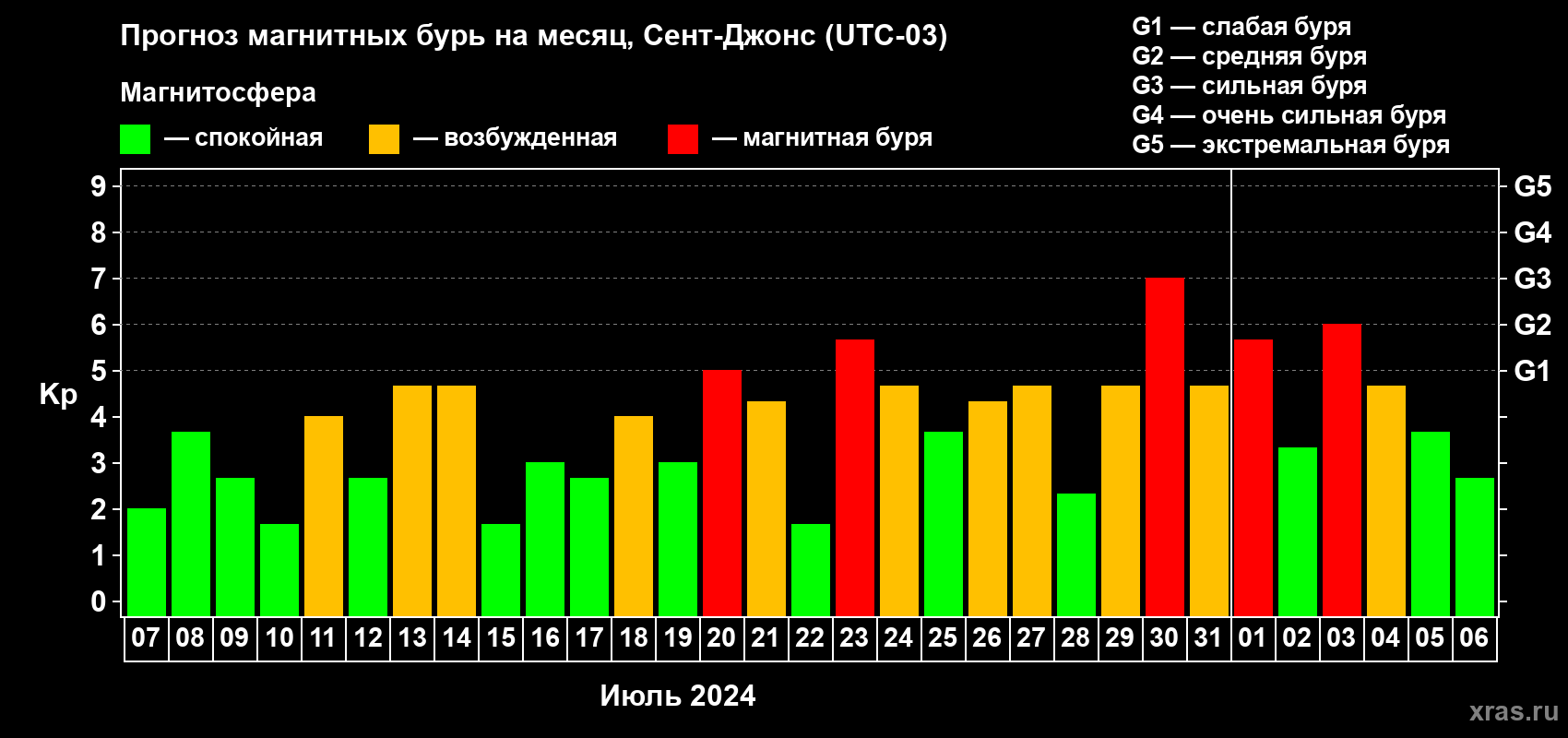 Прогноз максимального суточного геомагнитного индекса Kp на <b>1 месяц</b> (31 день) <b>с 07 июля по 06 августа 2024 г</b>