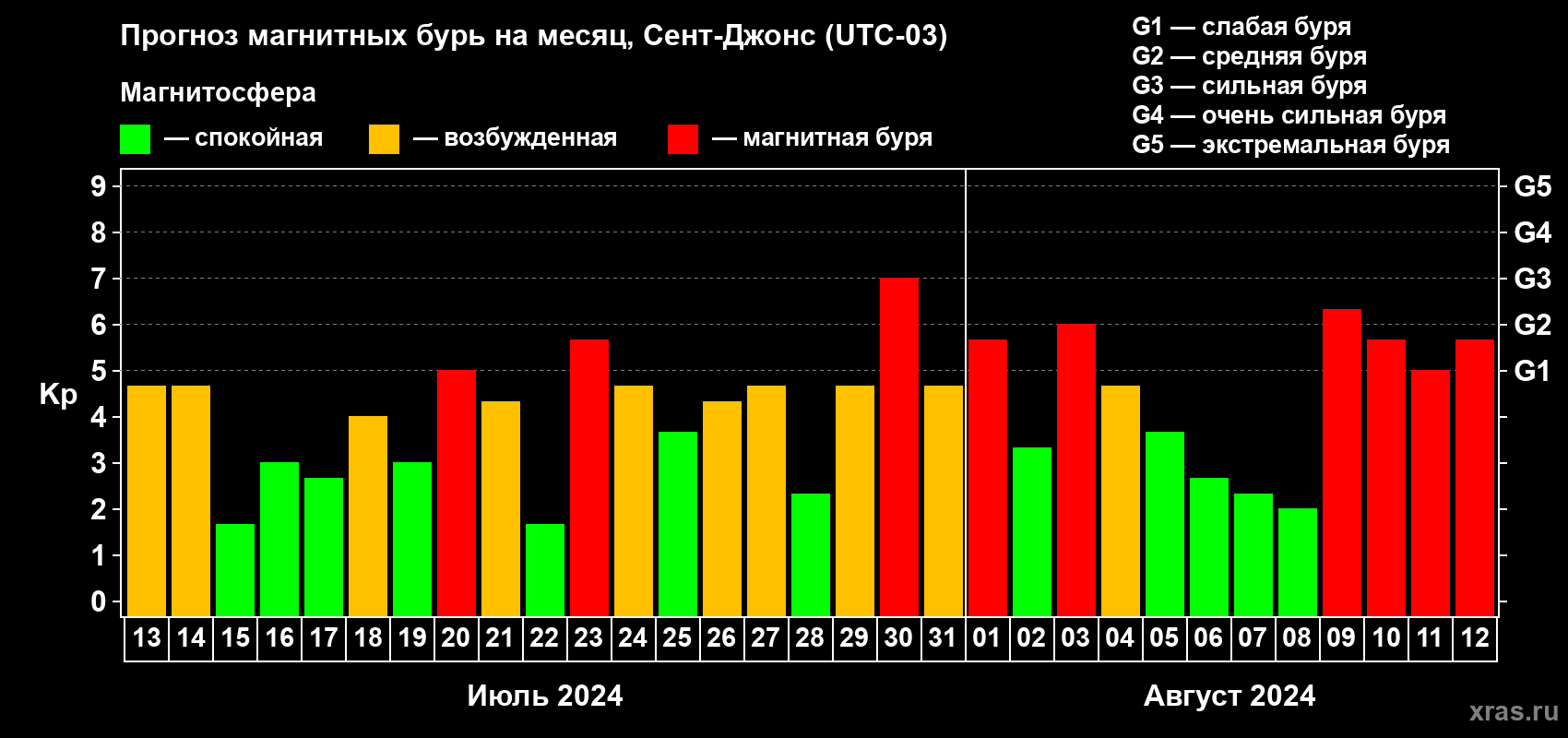 Прогноз максимального суточного геомагнитного индекса Kp на <b>1 месяц</b> (31 день) <b>с 13 июля по 12 августа 2024 г</b>