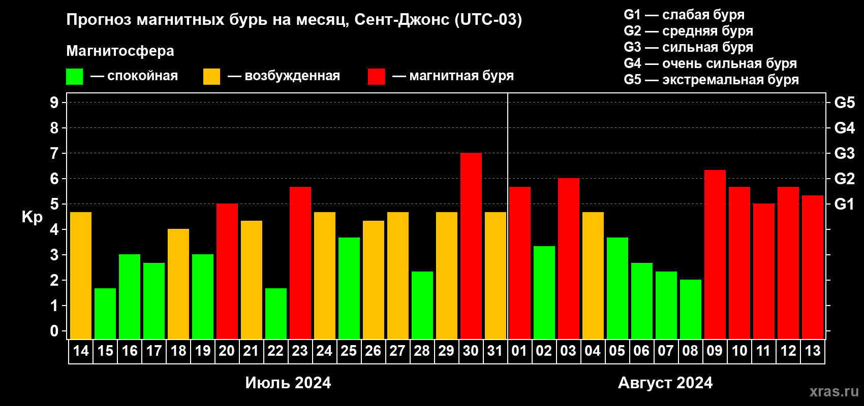 Прогноз максимального суточного геомагнитного индекса Kp на <b>1 месяц</b> (31 день) <b>с 14 июля по 13 августа 2024 г</b>