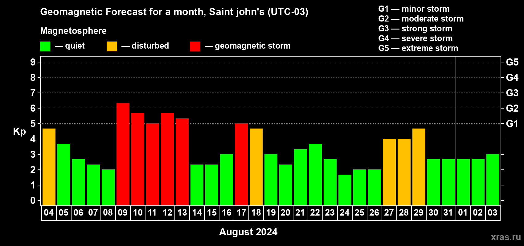 Forecast of the daily maximal value of geomagnetic index Kp for <b>1 month</b> (31 days) <b>from Aug 04, 2024 to Sep 03, 2024</b>