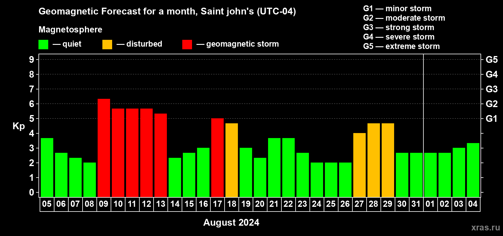 Forecast of the daily maximal value of geomagnetic index Kp for <b>1 month</b> (31 days) <b>from Aug 05, 2024 to Sep 04, 2024</b>