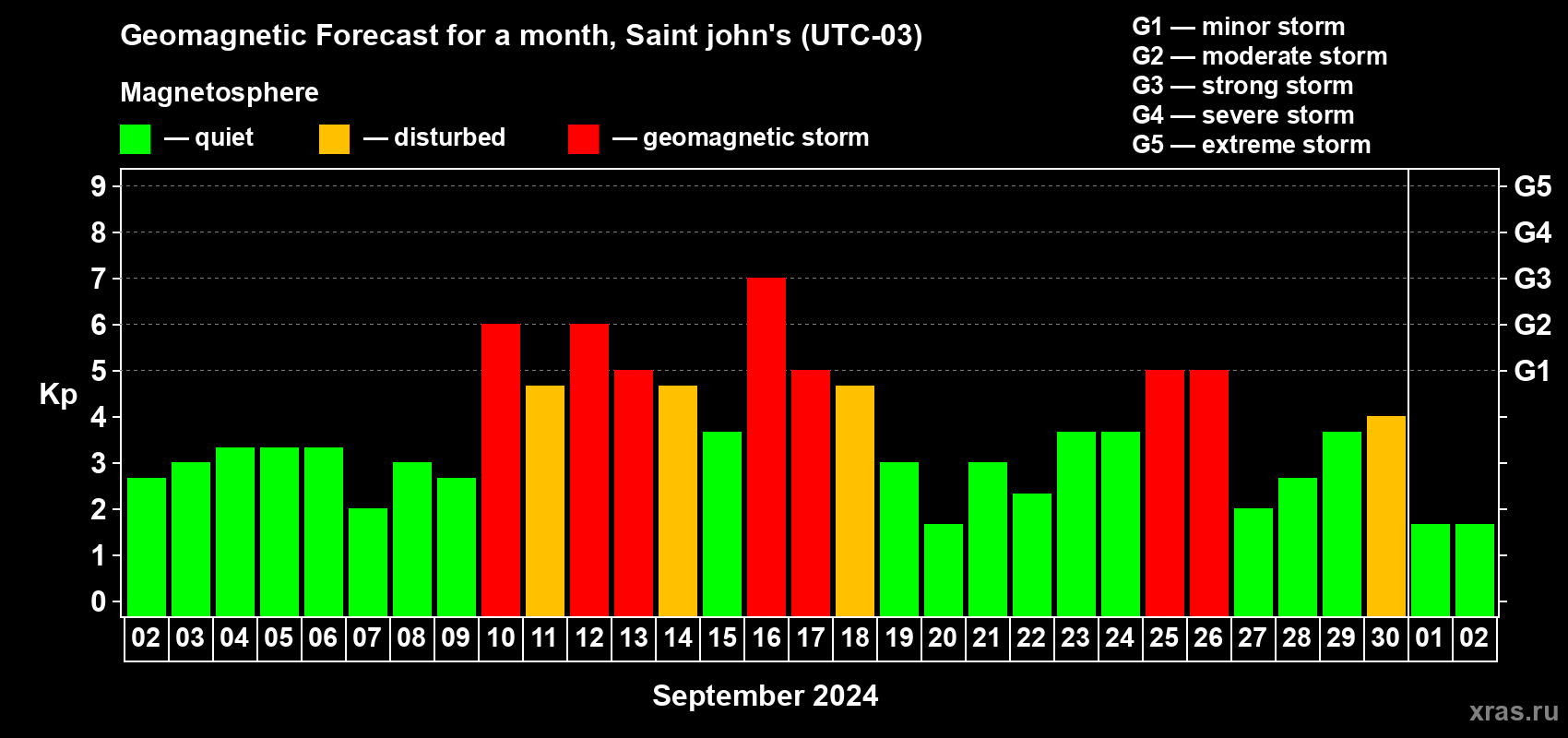 Forecast of the daily maximal value of geomagnetic index Kp for <b>1 month</b> (31 days) <b>from Sep 02, 2024 to Oct 02, 2024</b>