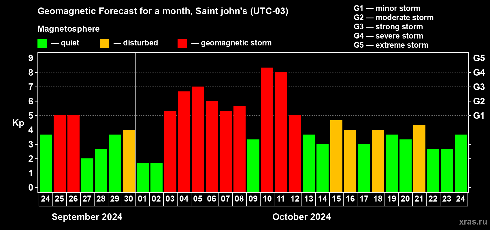 Forecast of the daily maximal value of geomagnetic index Kp for <b>1 month</b> (31 days) <b>from Sep 24, 2024 to Oct 24, 2024</b>