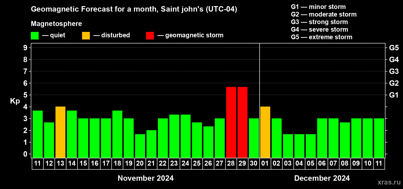Forecast of the daily maximal value of geomagnetic index Kp for <b>1 month</b> (31 days) <b>from Nov 11, 2024 to Dec 11, 2024</b>