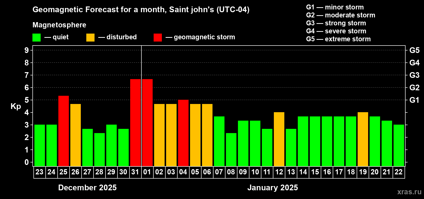 Forecast of the daily maximal value of geomagnetic index Kp for <b>1 month</b> (31 days) <b>from Dec 23, 2024 to Jan 22, 2025</b>