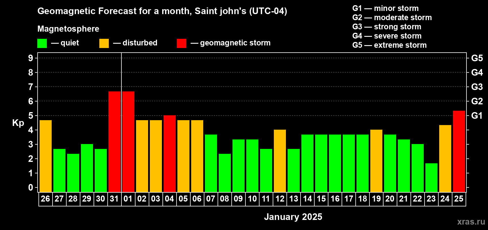 Forecast of the daily maximal value of geomagnetic index Kp for <b>1 month</b> (31 days) <b>from Dec 26, 2024 to Jan 25, 2025</b>